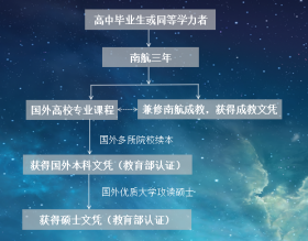 <strong>南航3+1国际班，南航中外合作3+1高等教育</strong>