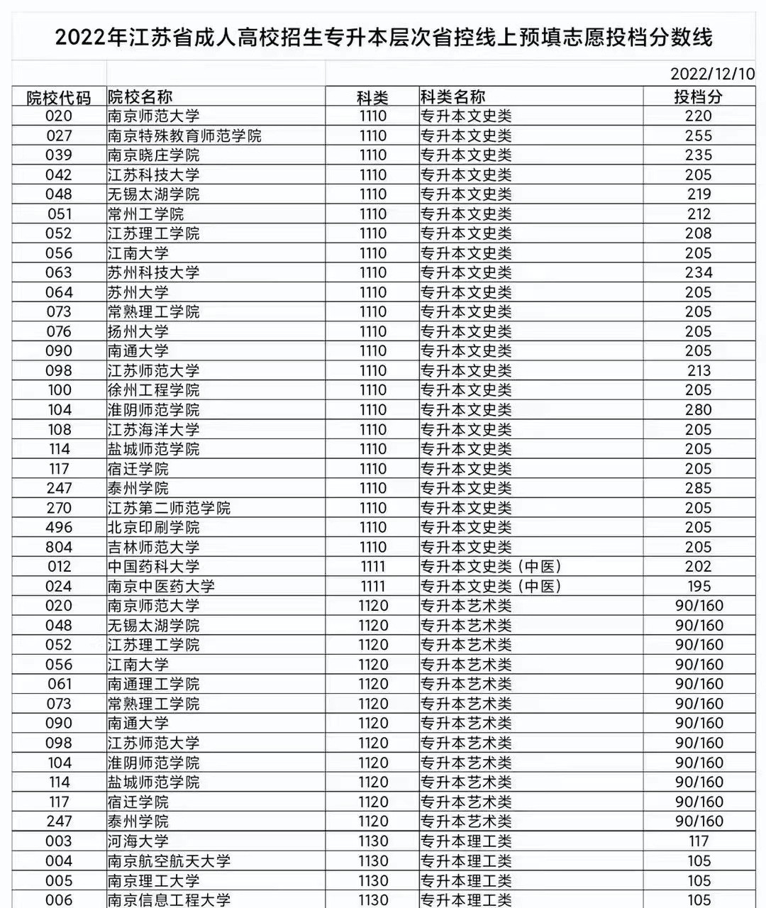 江苏省成人高校招生专升本层次省控线上预填志愿投档分数线