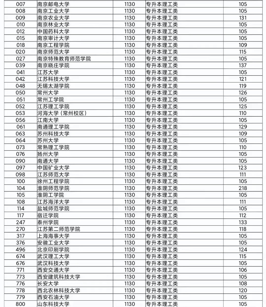 江苏省成人高校招生专升本层次省控线上预填志愿投档分数线