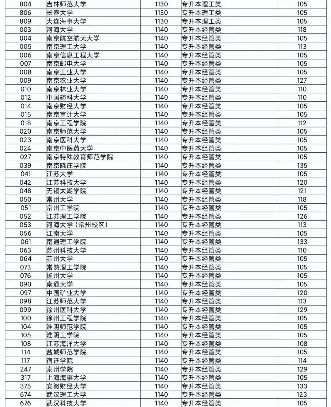 江苏省成人高校招生专升本层次省控线上预填志愿投档分数线