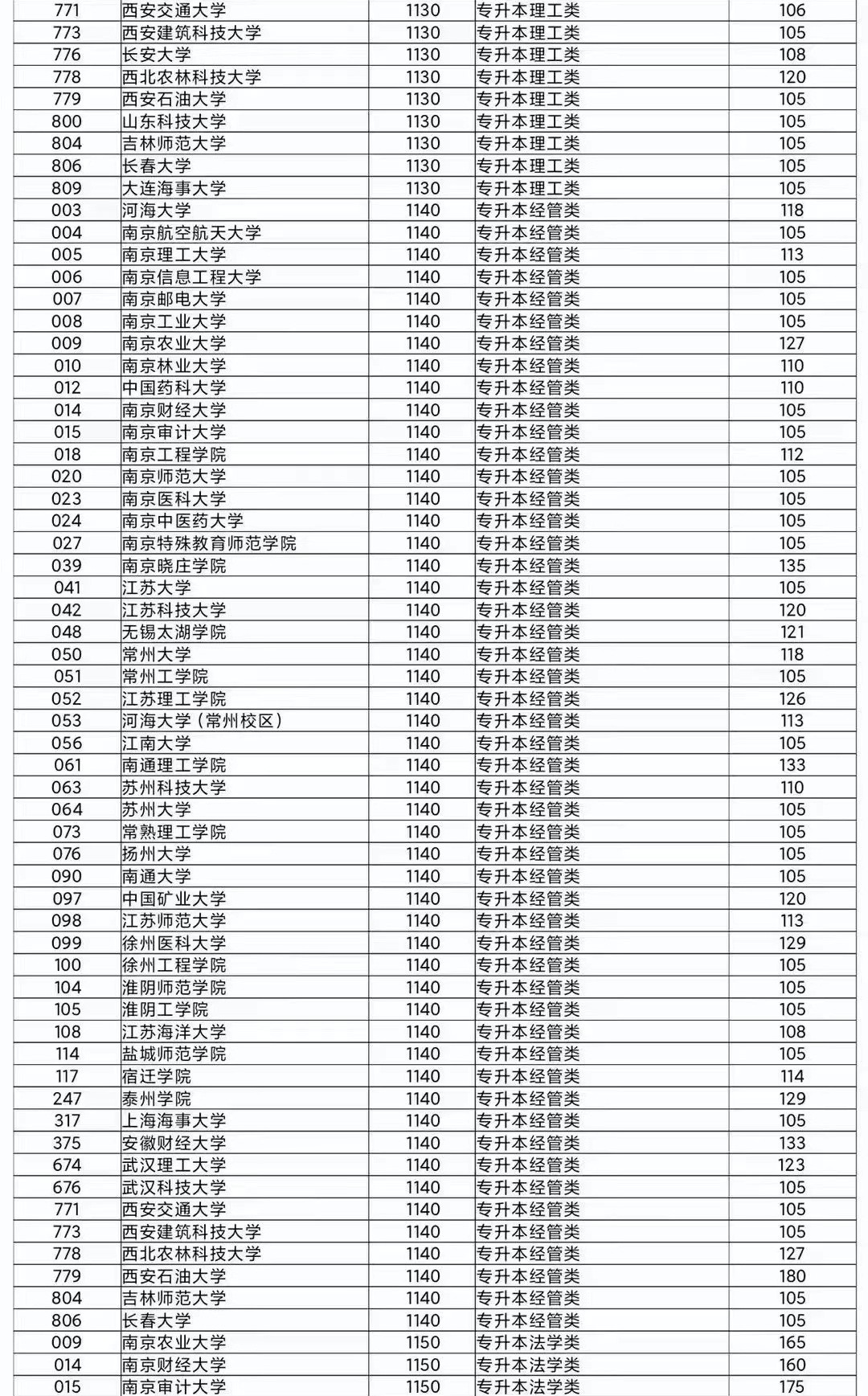 江苏省成人高校招生专升本层次省控线上预填志愿投档分数线