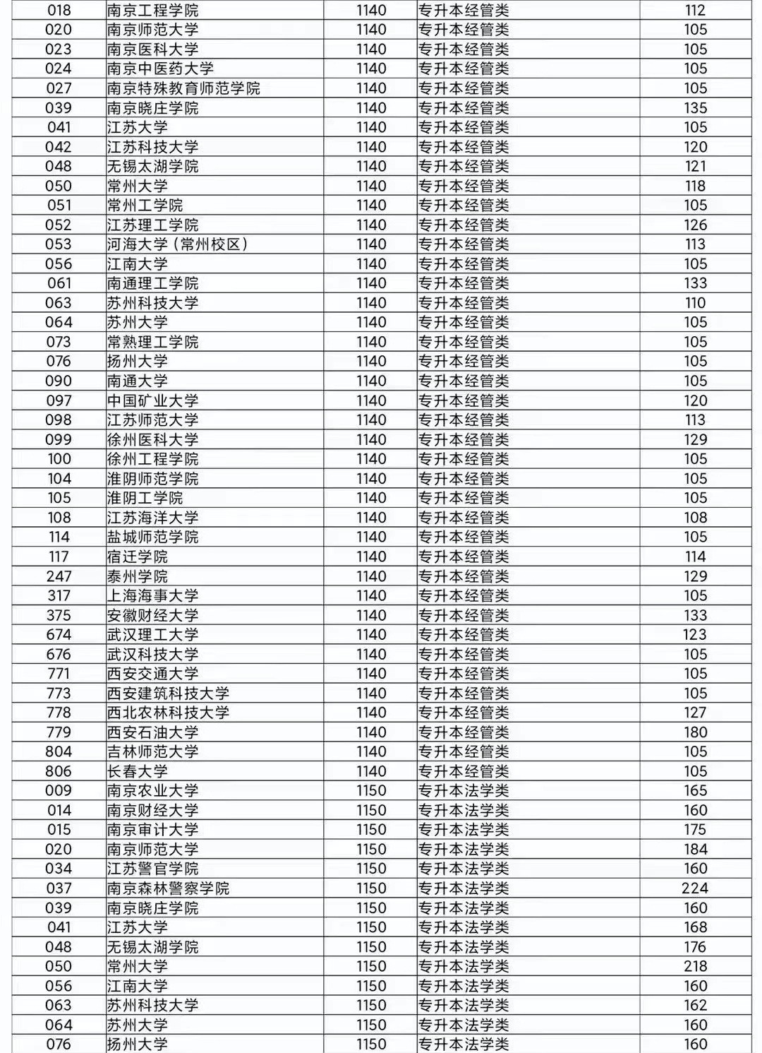 江苏省成人高校招生专升本层次省控线上预填志愿投档分数线