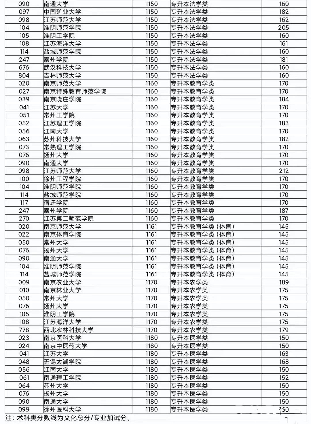 江苏省成人高校招生专升本层次省控线上预填志愿投档分数线